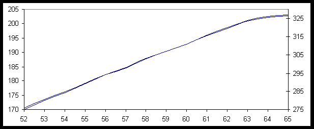 Graph 2, Speed vs Gear Size