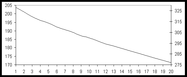 Graph 1, Speed vs Wing Angle